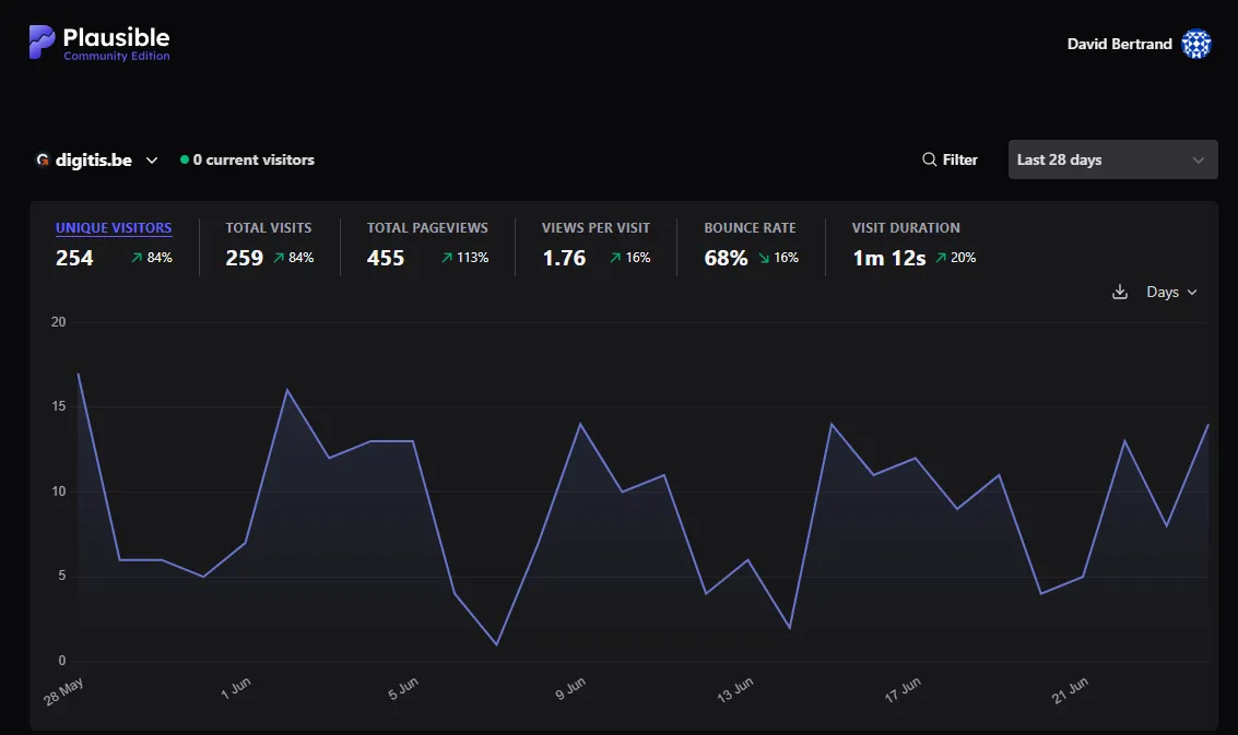 Tableau de bord des statistiques web Digitis : visiteurs, visites, pages vues, taux de rebond et durée de visite