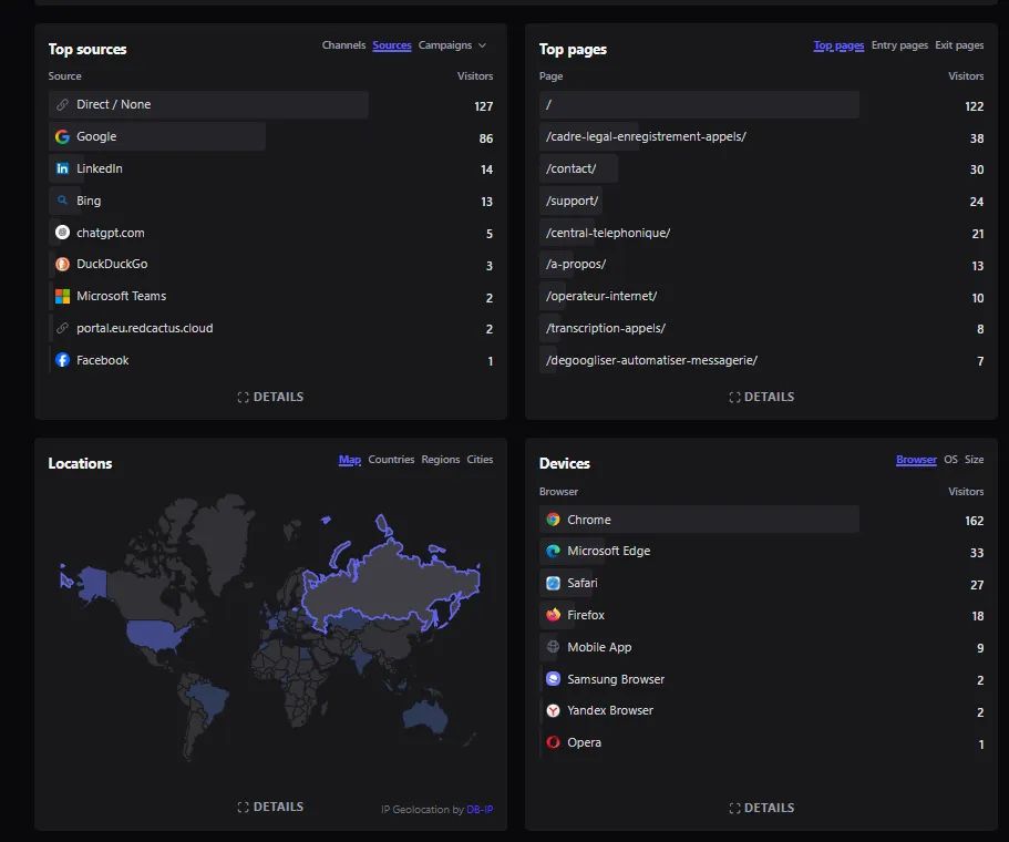 Sources de trafic, pages les plus vues, localisation des visiteurs et appareils utilisés